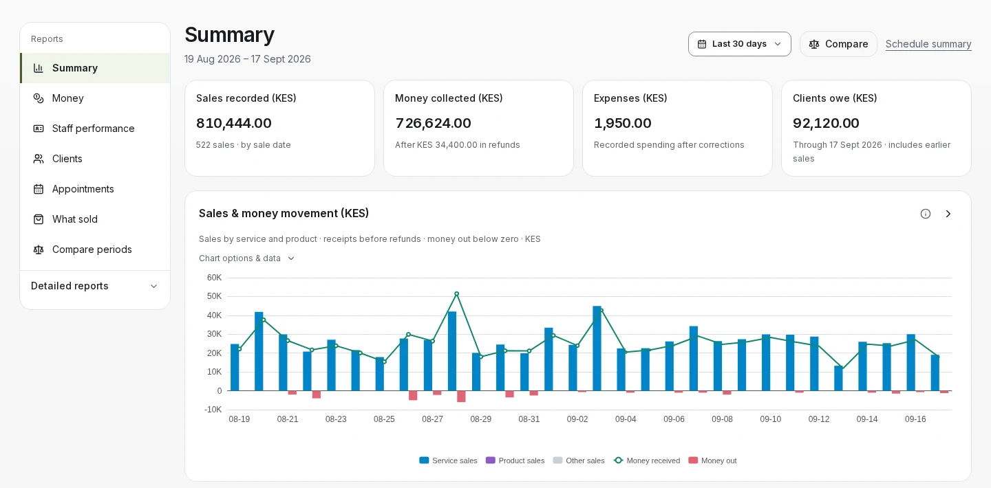 Jibisha reports overview showing recorded sales, money collected, expenses and outstanding balances for a demo business.